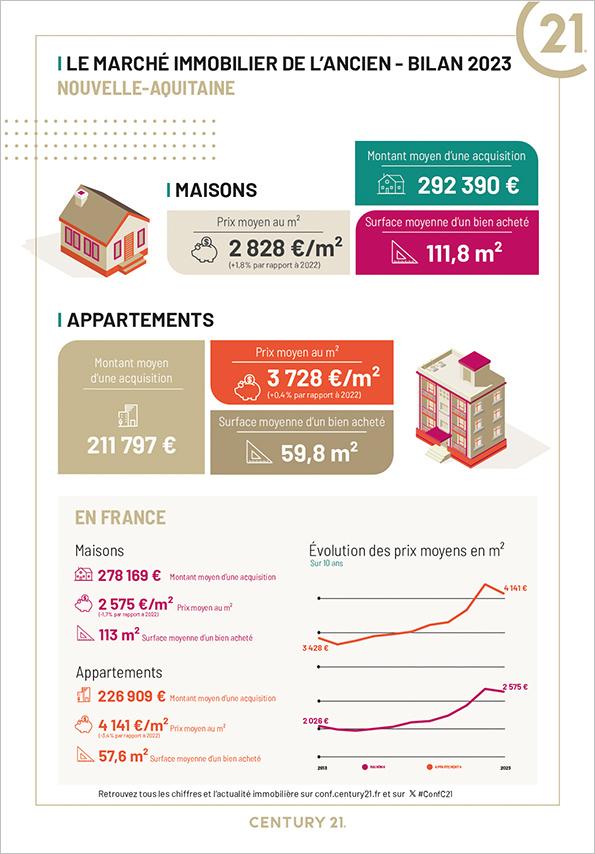 Immobilier - CENTURY 21 L'Immobilière de Confiance - marché immobilier ancien, prix, maisons, estimer, vendre, acheter, louer, investir